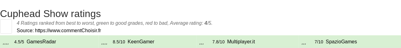 Ratings Cuphead Show