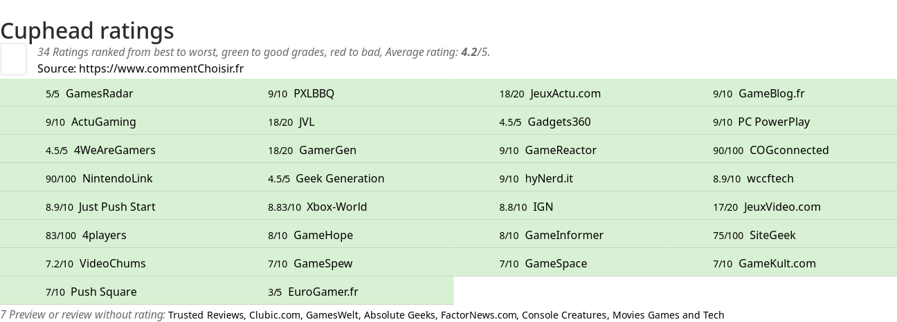 Ratings Cuphead