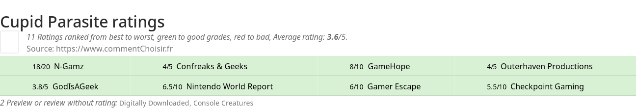 Ratings Cupid Parasite