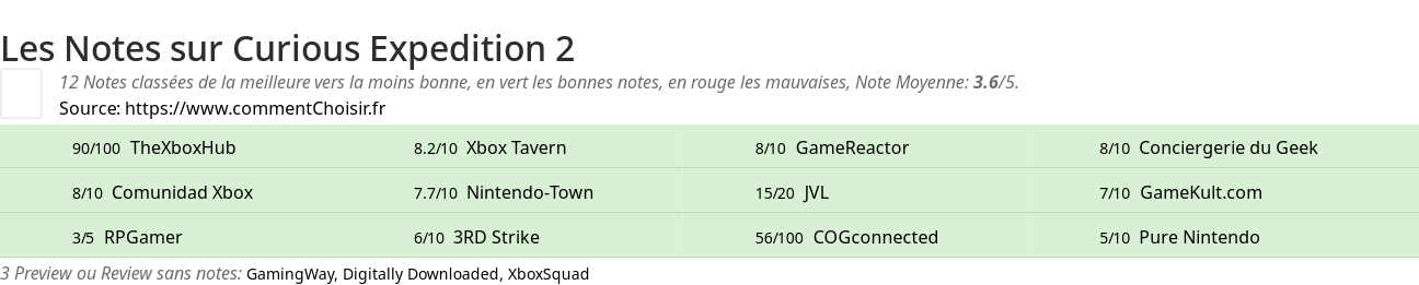 Ratings Curious Expedition 2