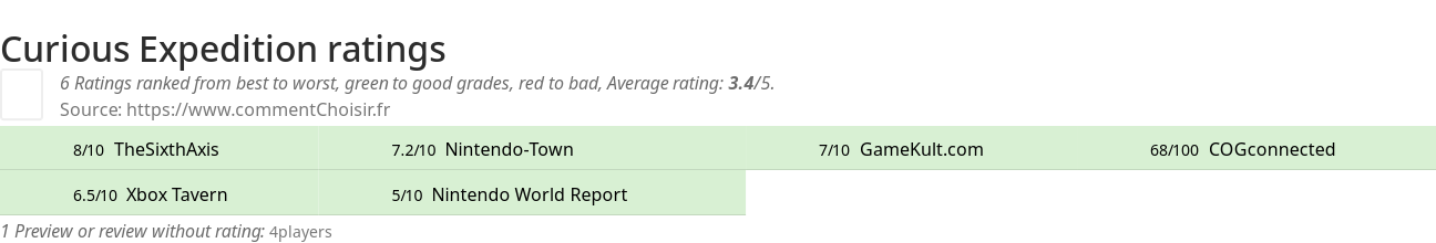 Ratings Curious Expedition