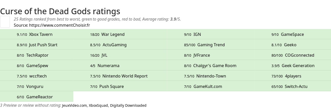 Ratings Curse of the Dead Gods