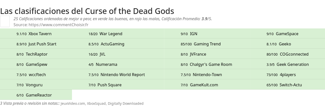 Ratings Curse of the Dead Gods