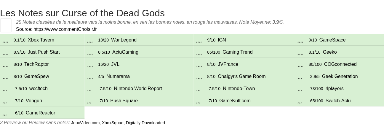 Ratings Curse of the Dead Gods