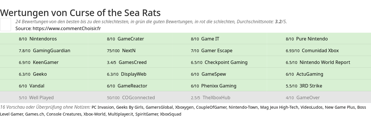 Ratings Curse of the Sea Rats