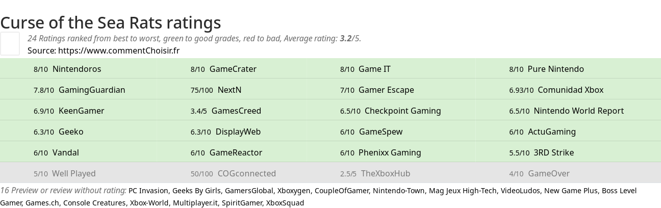 Ratings Curse of the Sea Rats