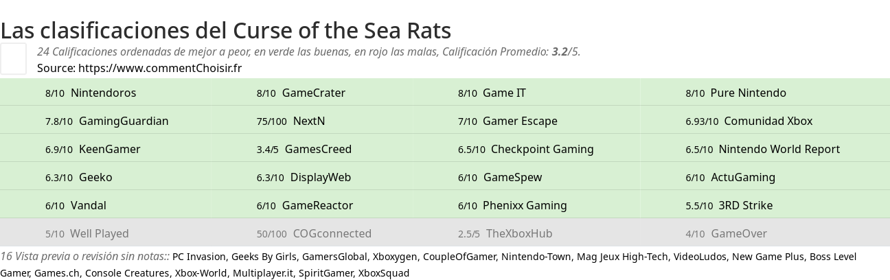 Ratings Curse of the Sea Rats