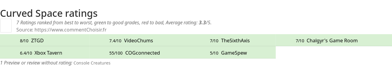 Ratings Curved Space