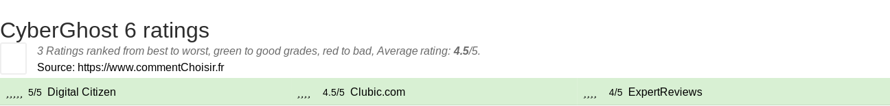 Ratings CyberGhost 6