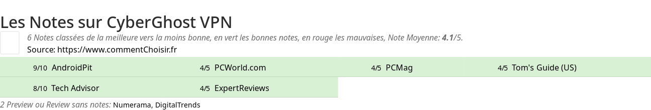 Ratings CyberGhost VPN