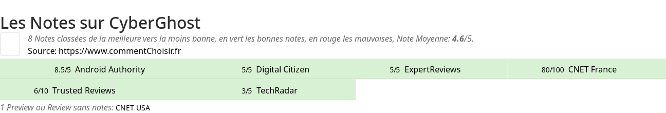Ratings CyberGhost