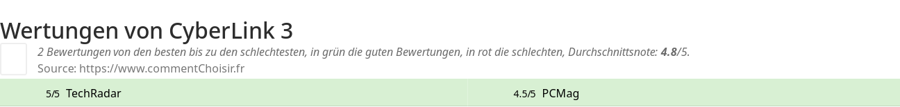 Ratings CyberLink 3