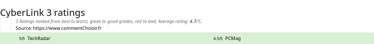 Ratings CyberLink 3