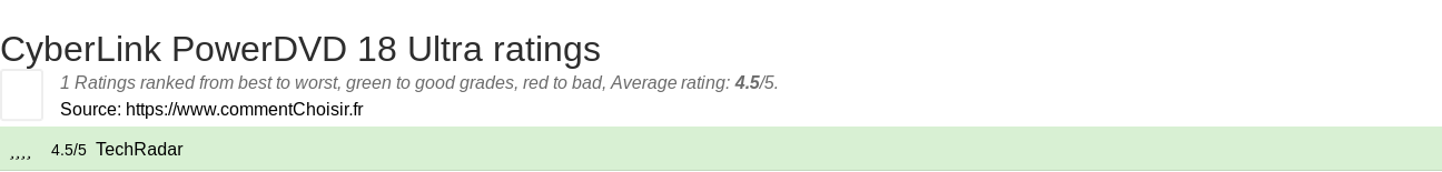 Ratings CyberLink PowerDVD 18 Ultra