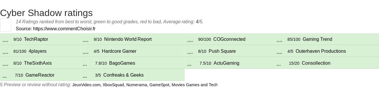 Ratings Cyber Shadow