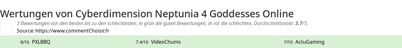 Ratings Cyberdimension Neptunia 4 Goddesses Online