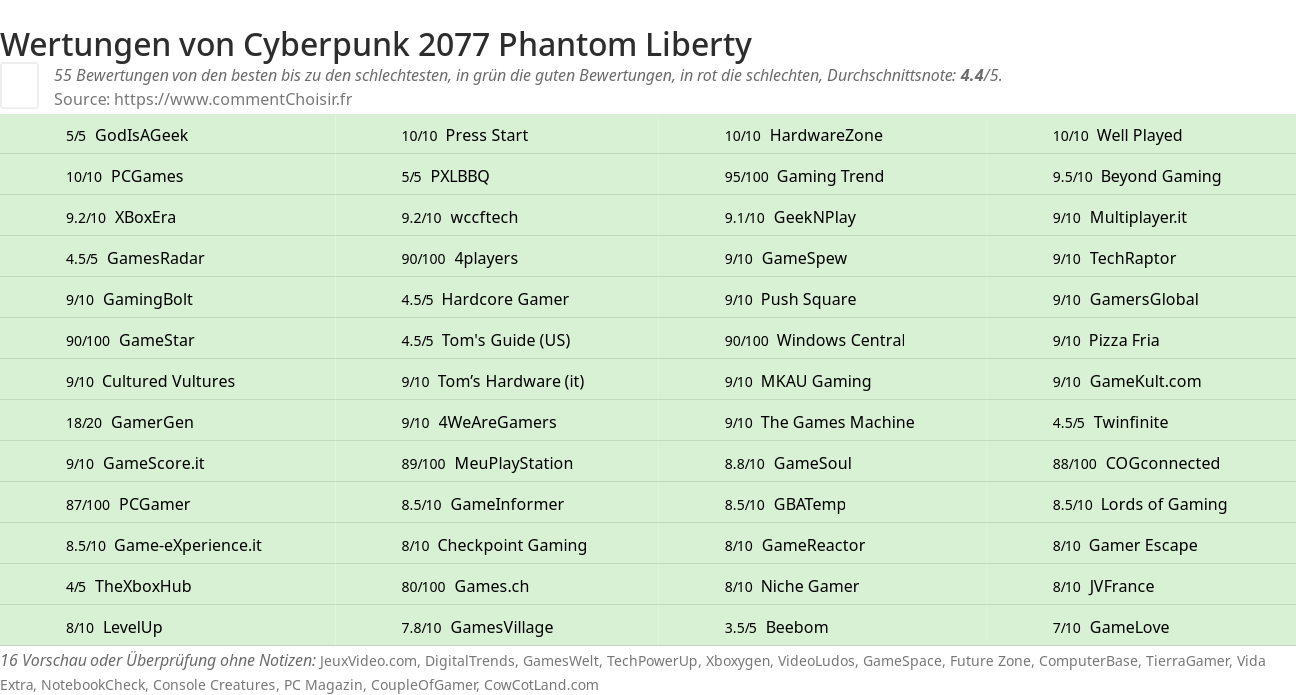 Ratings Cyberpunk 2077 Phantom Liberty