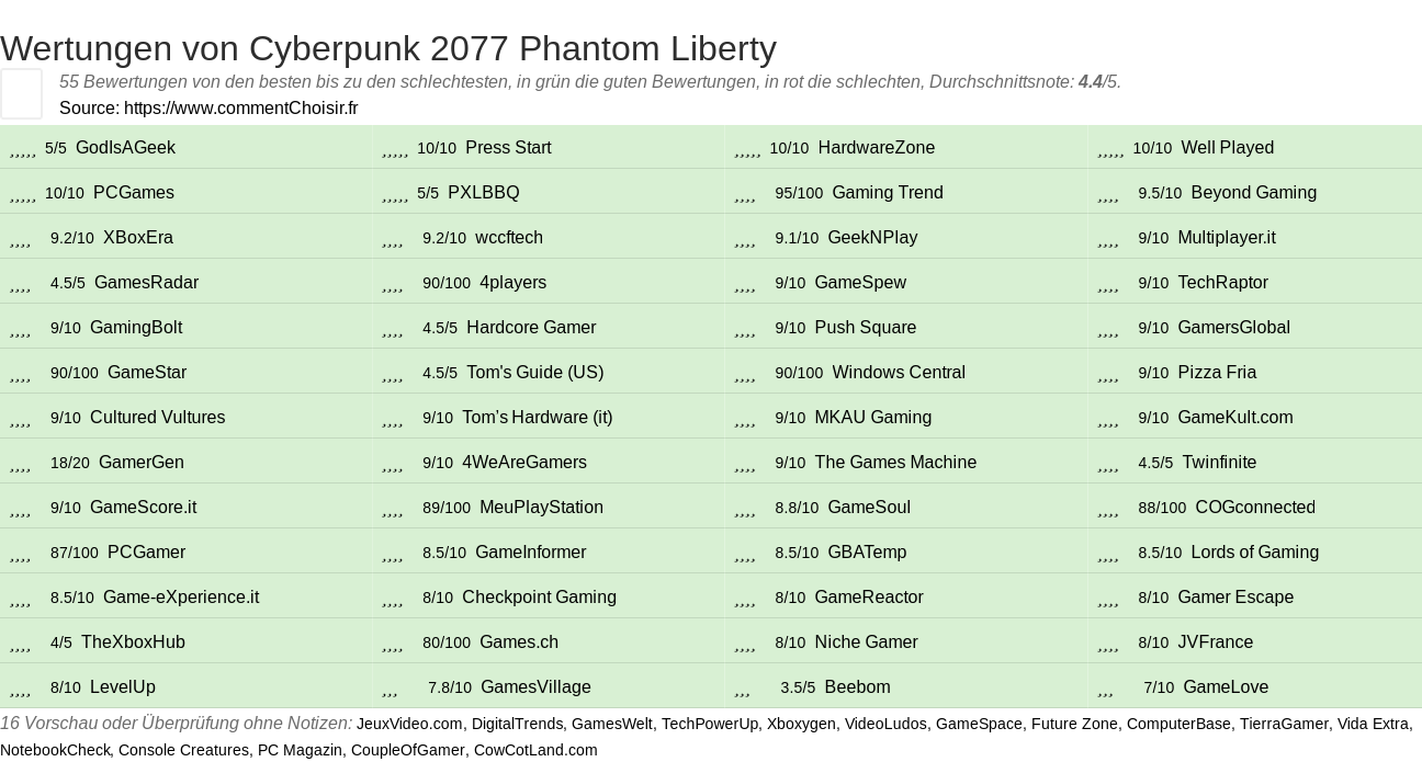 Ratings Cyberpunk 2077 Phantom Liberty