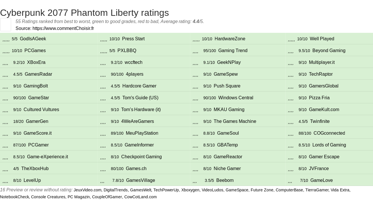 Ratings Cyberpunk 2077 Phantom Liberty