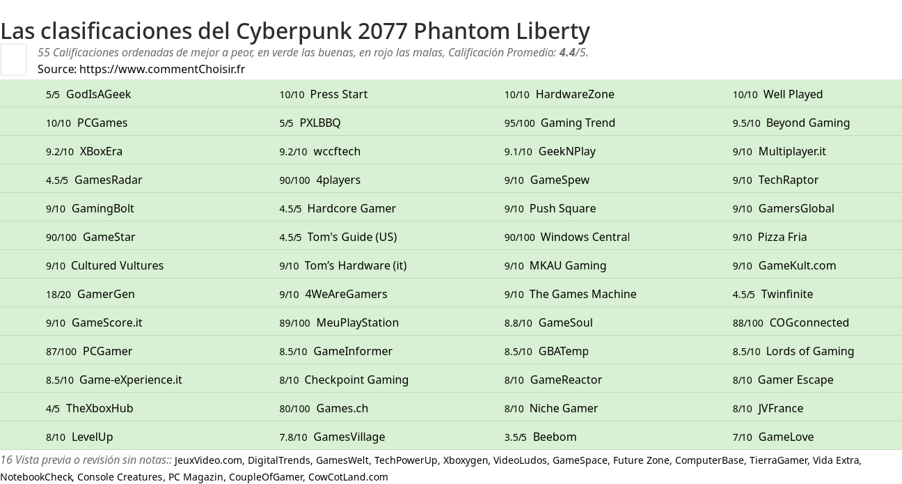 Ratings Cyberpunk 2077 Phantom Liberty