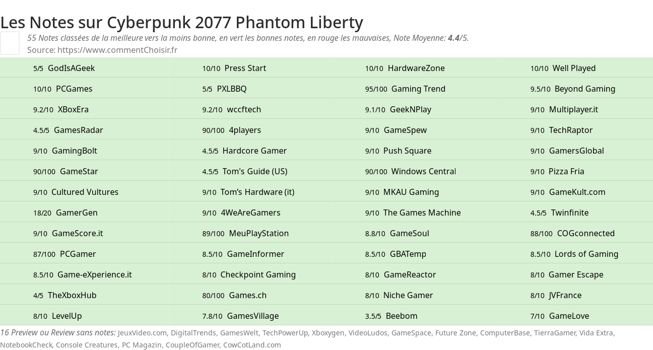 Ratings Cyberpunk 2077 Phantom Liberty