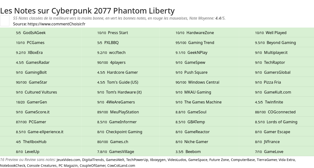 Ratings Cyberpunk 2077 Phantom Liberty