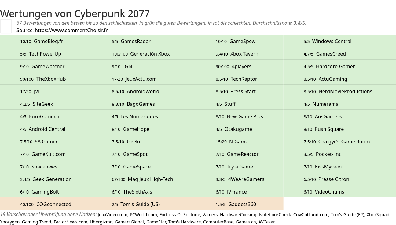 Ratings Cyberpunk 2077