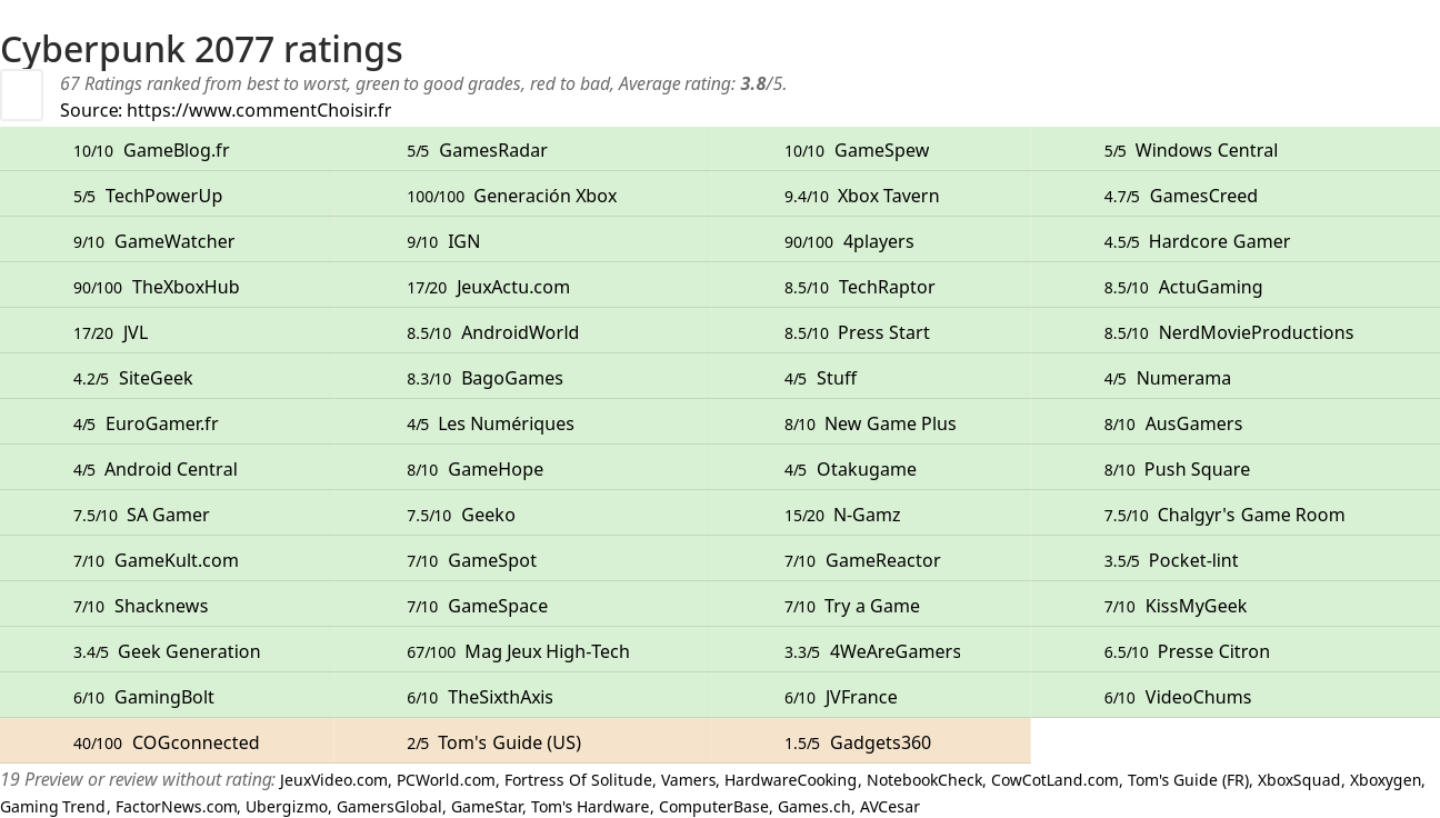 Ratings Cyberpunk 2077