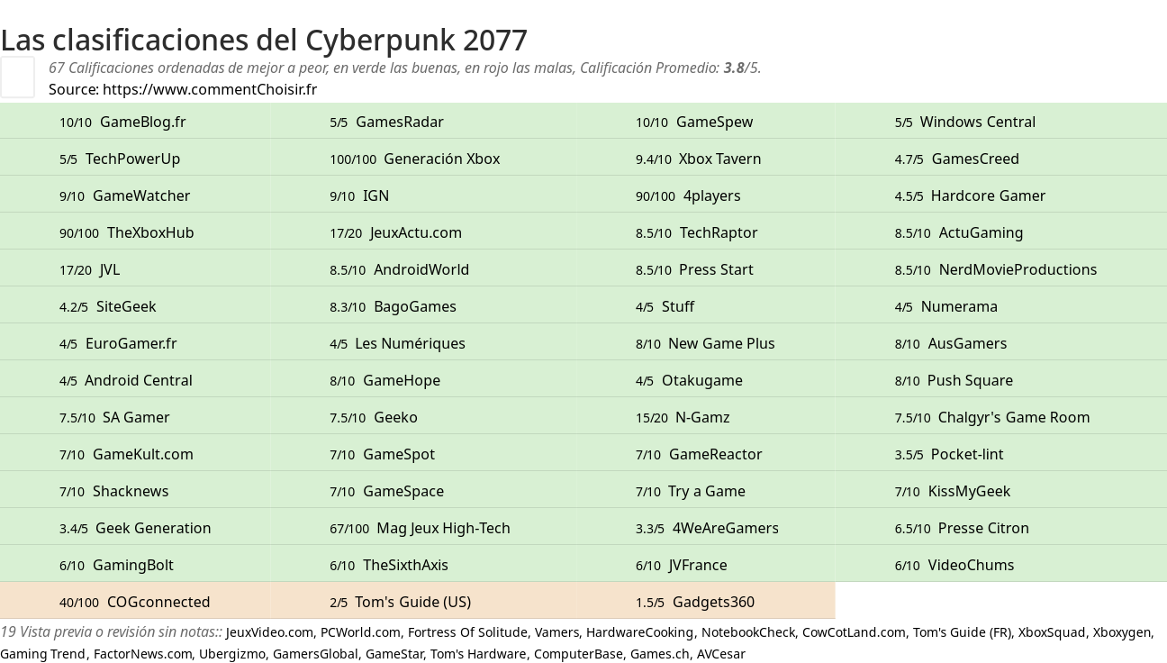 Ratings Cyberpunk 2077