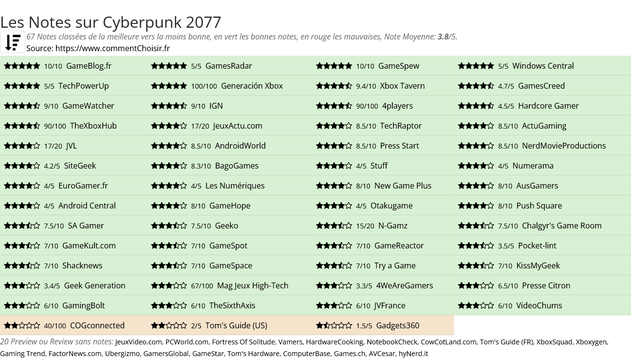 Ratings Cyberpunk 2077