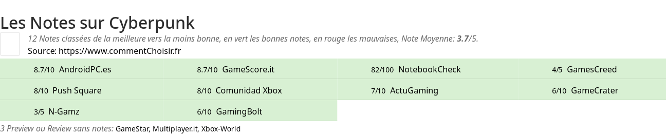 Ratings Cyberpunk