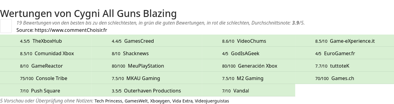 Ratings Cygni All Guns Blazing