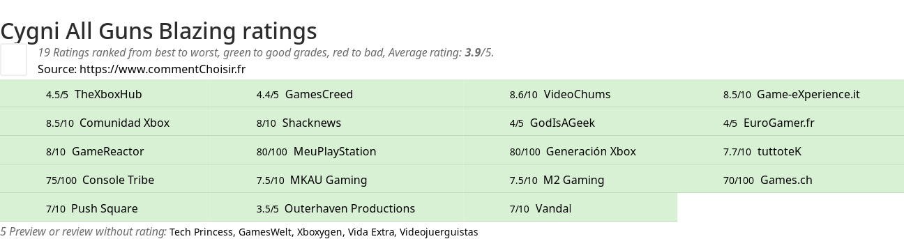 Ratings Cygni All Guns Blazing