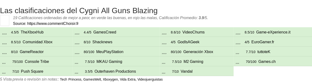 Ratings Cygni All Guns Blazing