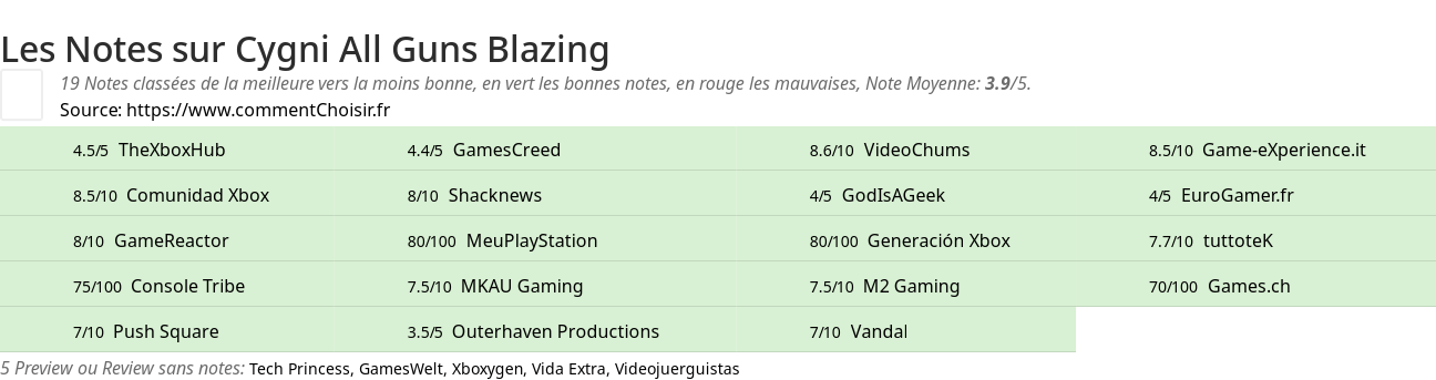 Ratings Cygni All Guns Blazing