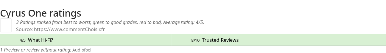 Ratings Cyrus One