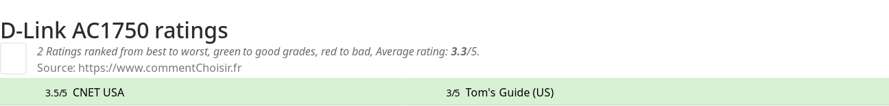 Ratings D-Link AC1750