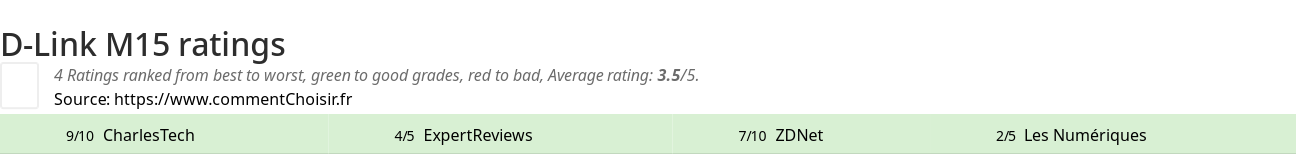 Ratings D-Link M15