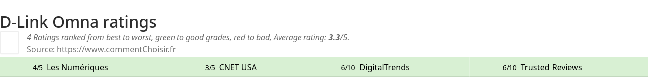 Ratings D-Link Omna