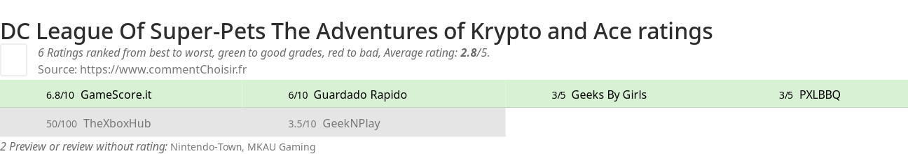 Ratings DC League Of Super-Pets The Adventures of Krypto and Ace