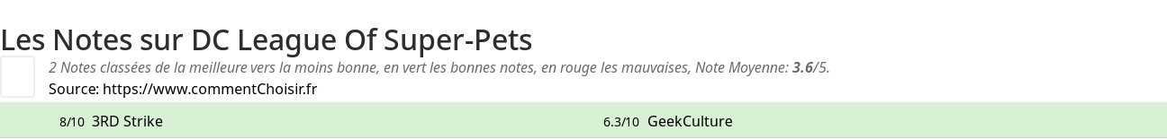 Ratings DC League Of Super-Pets