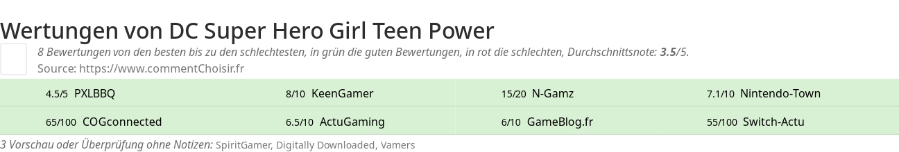 Ratings DC Super Hero Girl Teen Power
