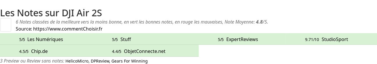 Ratings DJI Air 2S