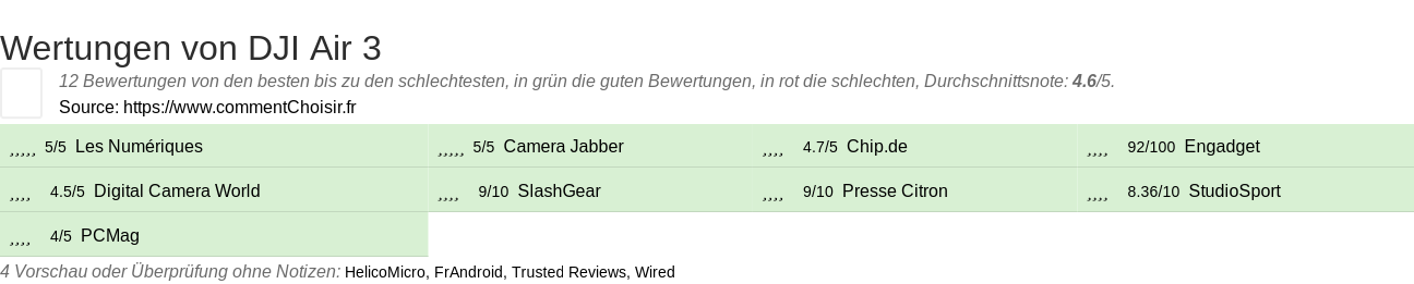 Ratings DJI Air 3