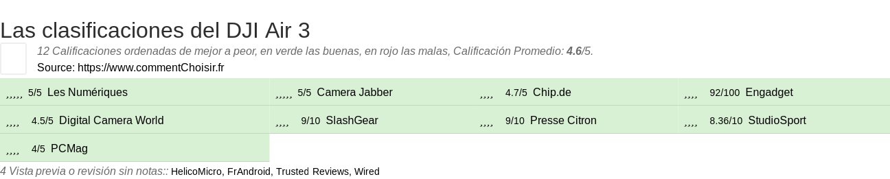 Ratings DJI Air 3