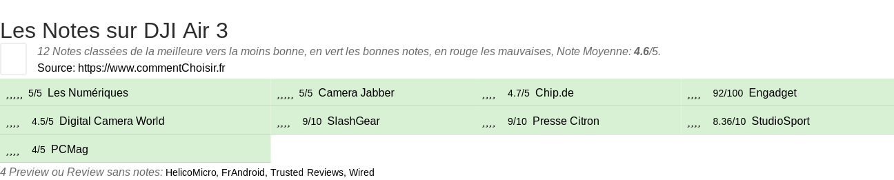 Ratings DJI Air 3