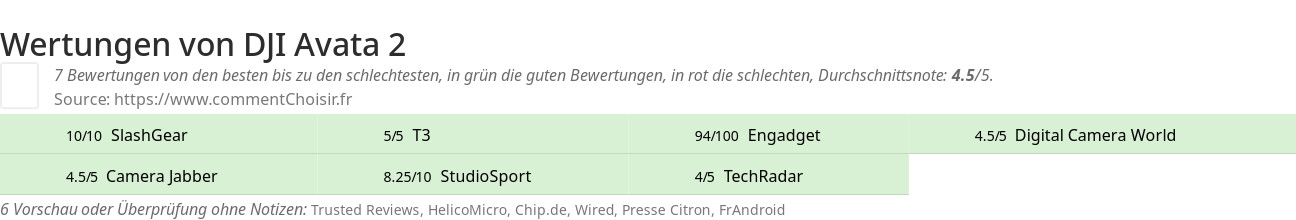 Ratings DJI Avata 2