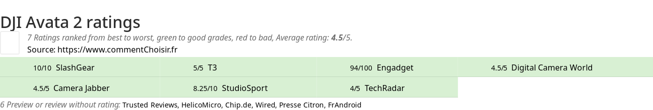 Ratings DJI Avata 2