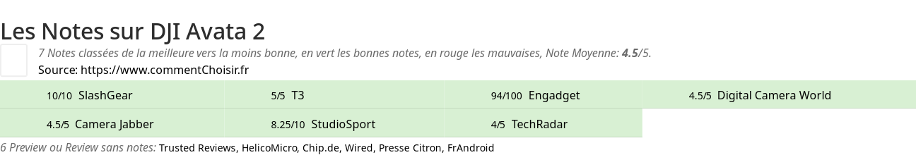 Ratings DJI Avata 2