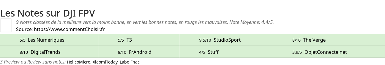 Ratings DJI FPV